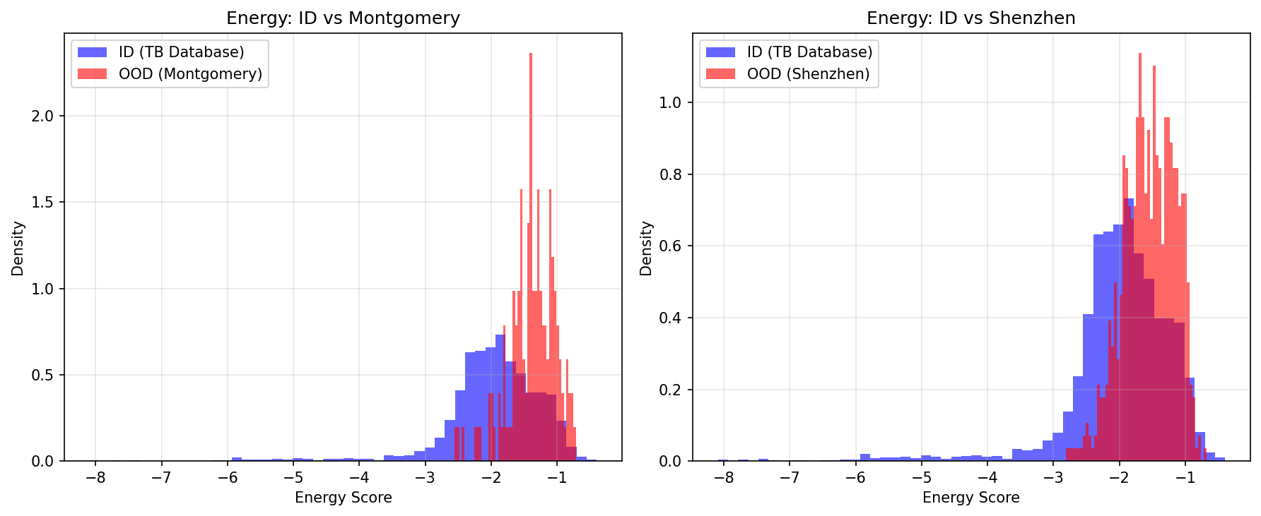 Energy score distributions