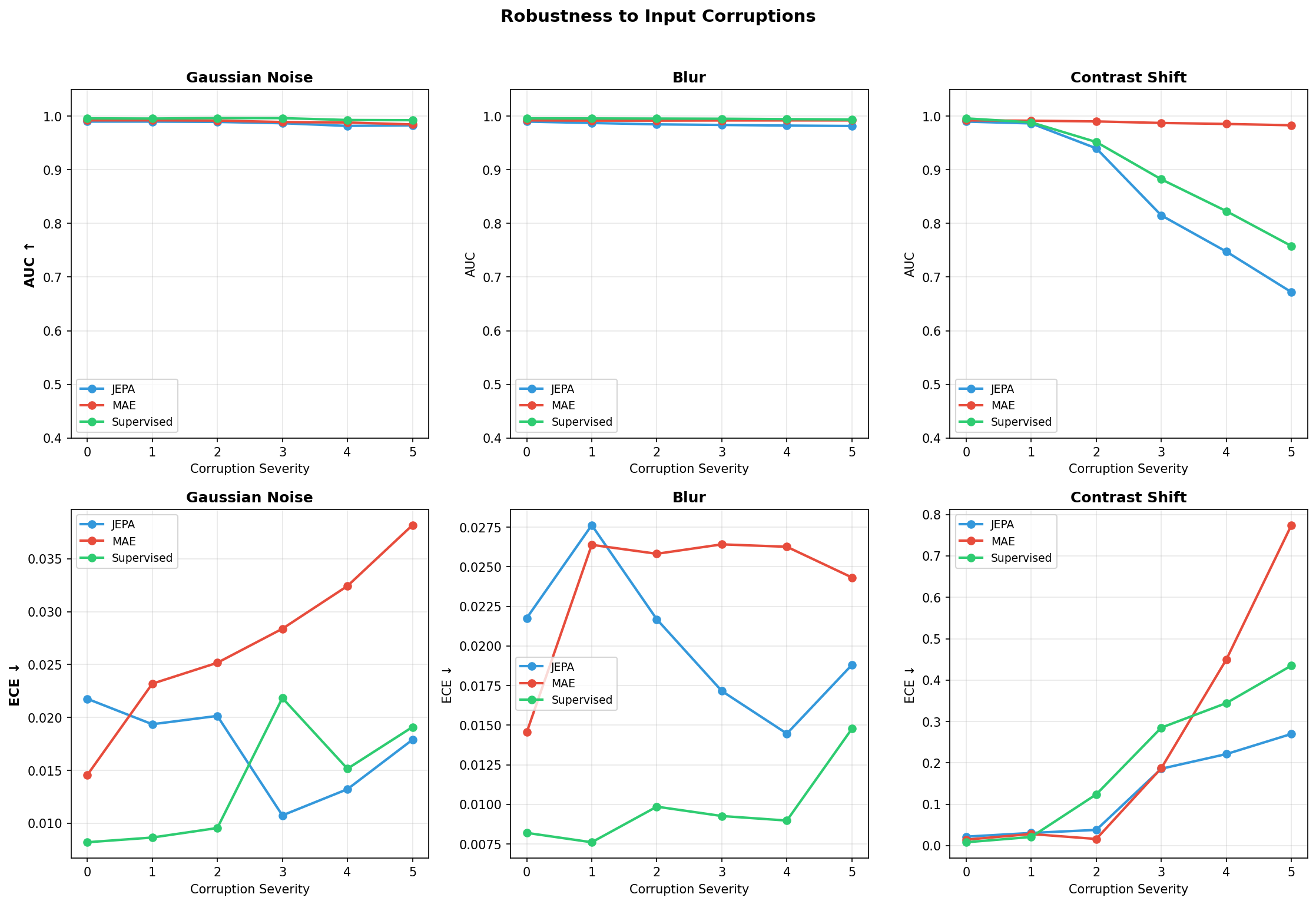 Robustness plot