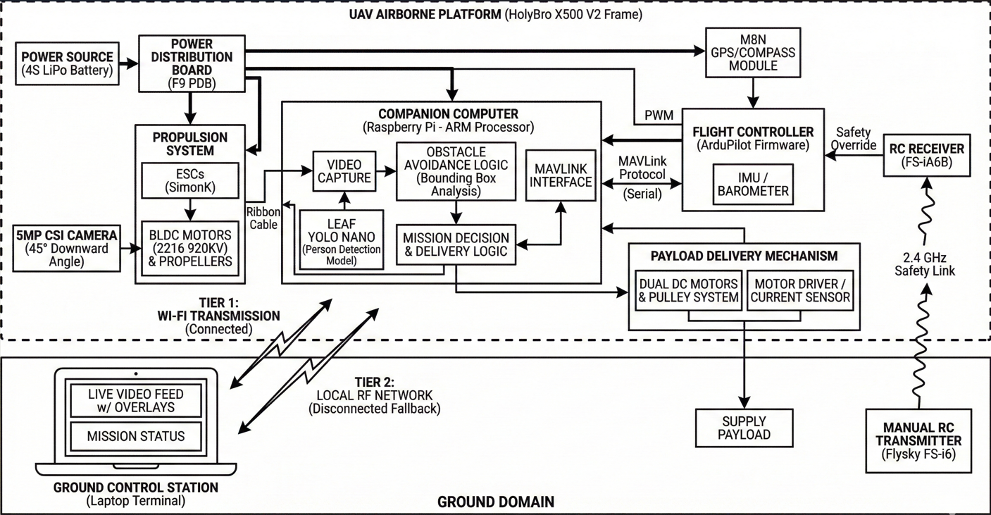 DRISTI area coverage sweep and target approach