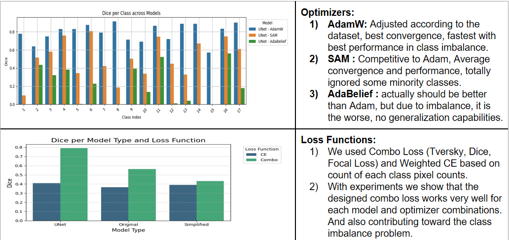Results: Optimizers and Loss Functions
