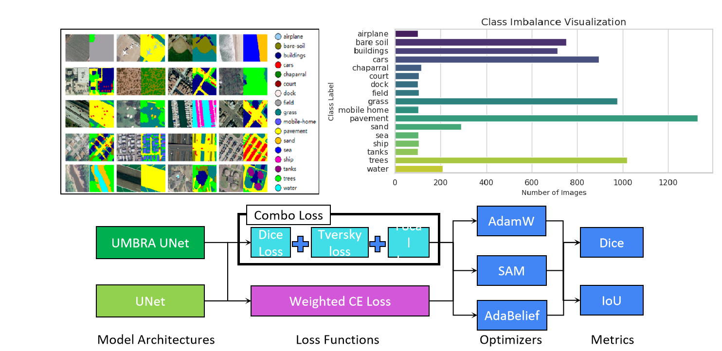 DLRSD Dataset and Experimental Pipeline
